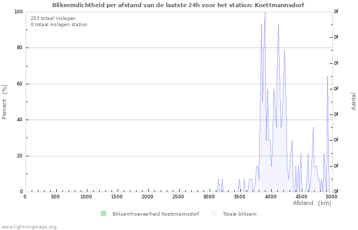 Grafieken: Bliksemdichtheid per afstand