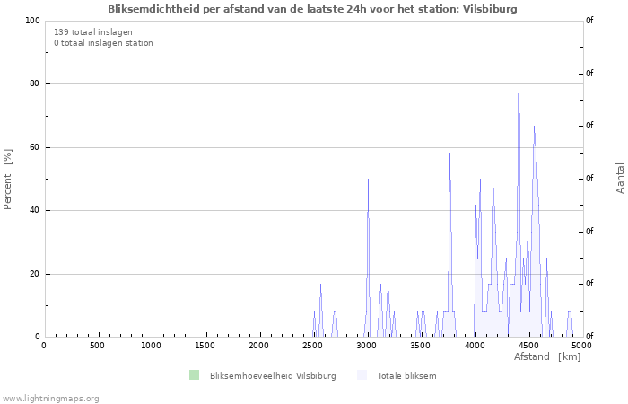 Grafieken: Bliksemdichtheid per afstand