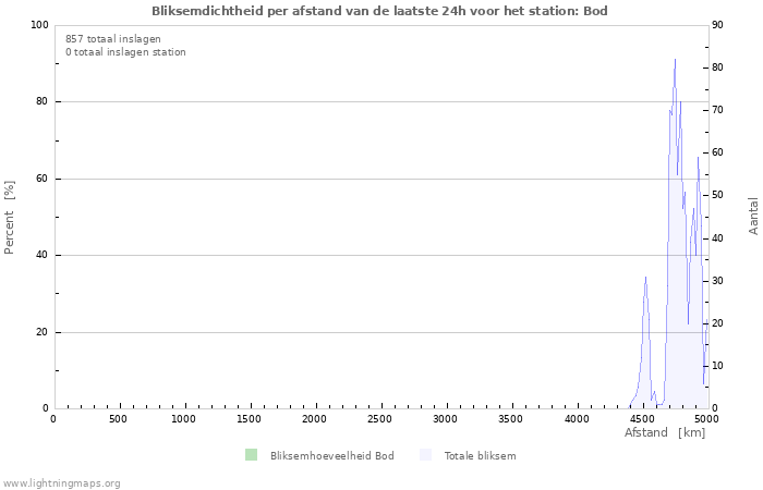 Grafieken: Bliksemdichtheid per afstand