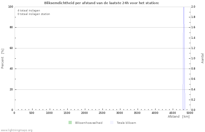 Grafieken: Bliksemdichtheid per afstand