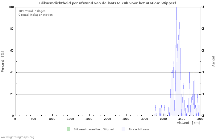 Grafieken: Bliksemdichtheid per afstand