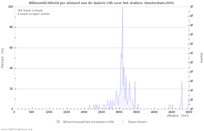 Grafieken: Bliksemdichtheid per afstand