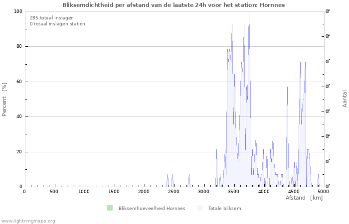 Grafieken: Bliksemdichtheid per afstand