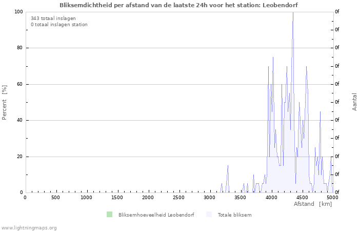 Grafieken: Bliksemdichtheid per afstand