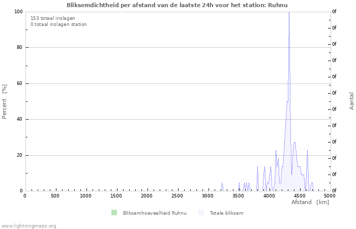 Grafieken: Bliksemdichtheid per afstand