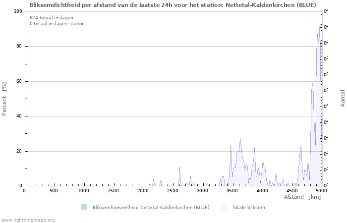 Grafieken: Bliksemdichtheid per afstand