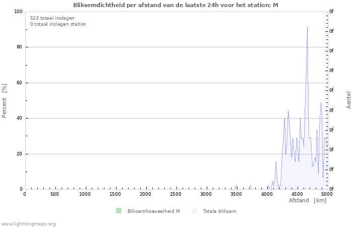 Grafieken: Bliksemdichtheid per afstand