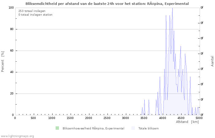 Grafieken: Bliksemdichtheid per afstand