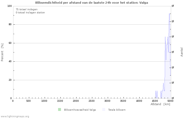 Grafieken: Bliksemdichtheid per afstand