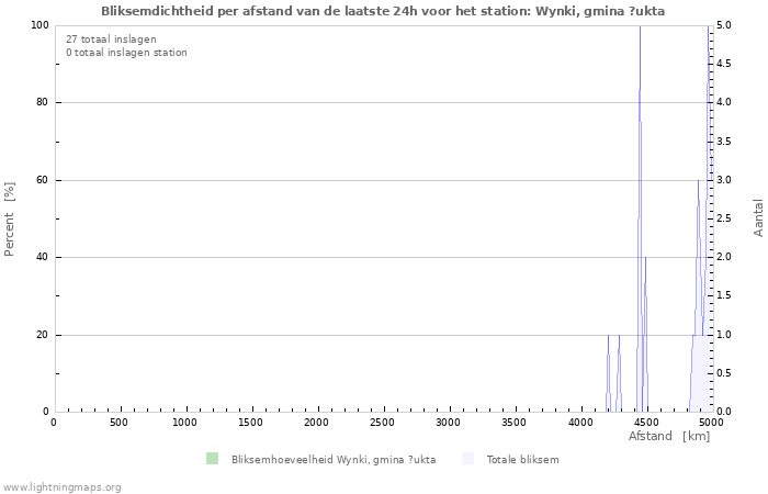 Grafieken: Bliksemdichtheid per afstand