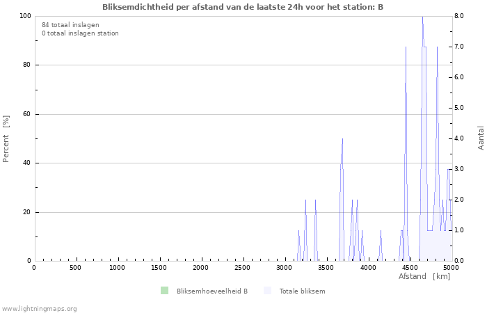 Grafieken: Bliksemdichtheid per afstand