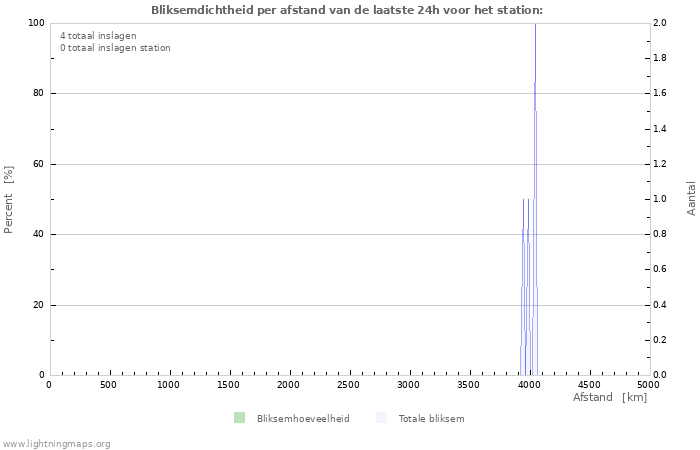 Grafieken: Bliksemdichtheid per afstand