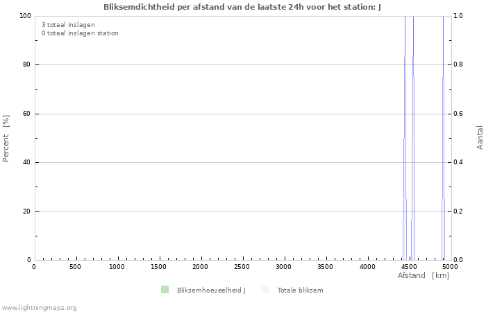 Grafieken: Bliksemdichtheid per afstand