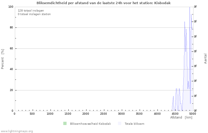 Grafieken: Bliksemdichtheid per afstand