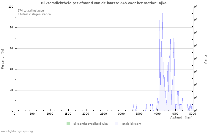 Grafieken: Bliksemdichtheid per afstand