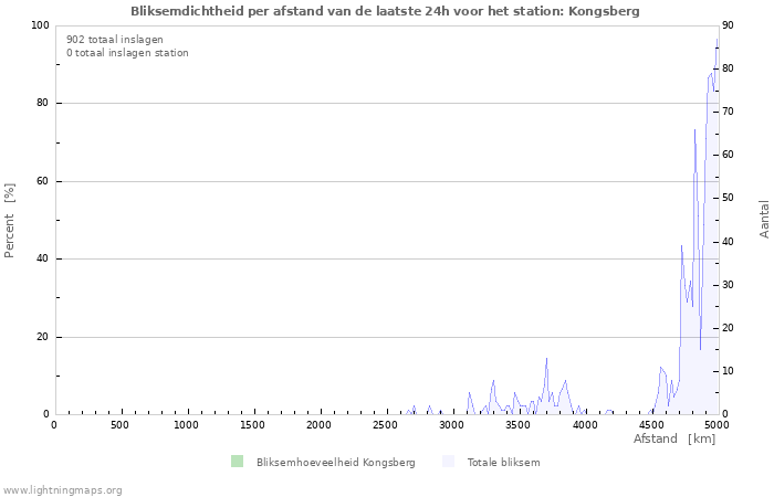 Grafieken: Bliksemdichtheid per afstand