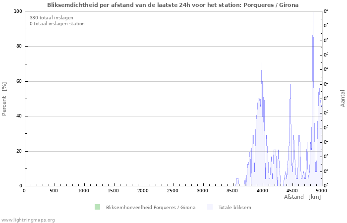 Grafieken: Bliksemdichtheid per afstand