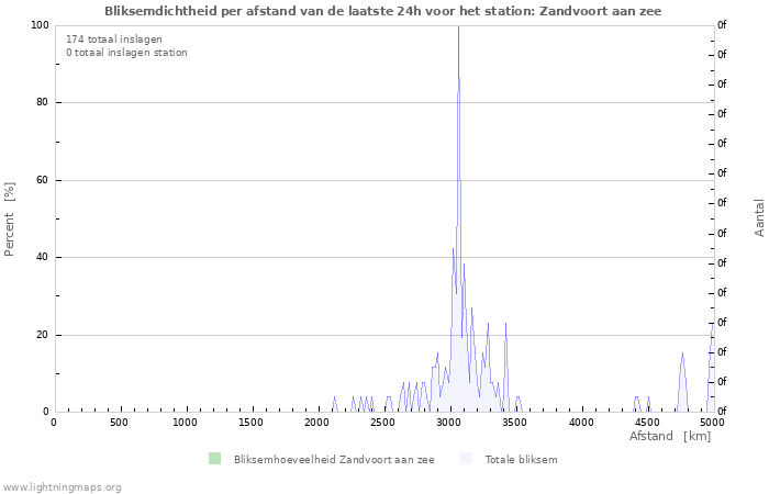 Grafieken: Bliksemdichtheid per afstand