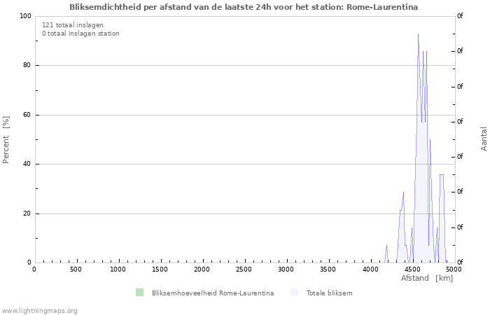 Grafieken: Bliksemdichtheid per afstand