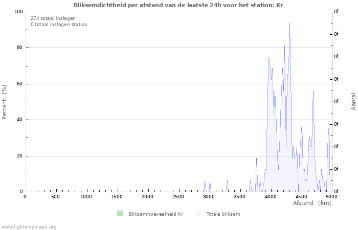 Grafieken: Bliksemdichtheid per afstand