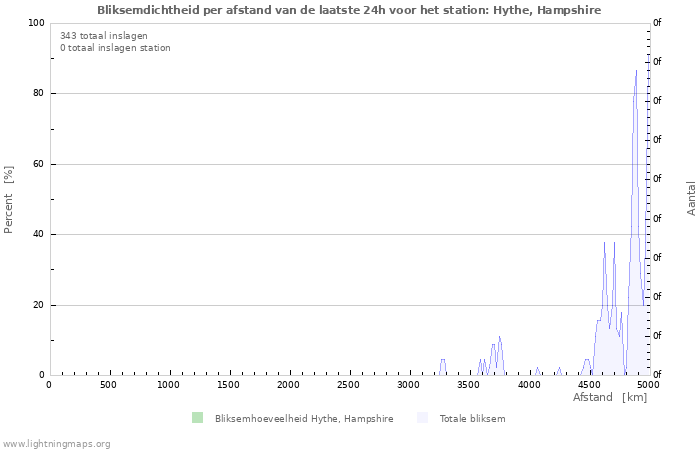 Grafieken: Bliksemdichtheid per afstand