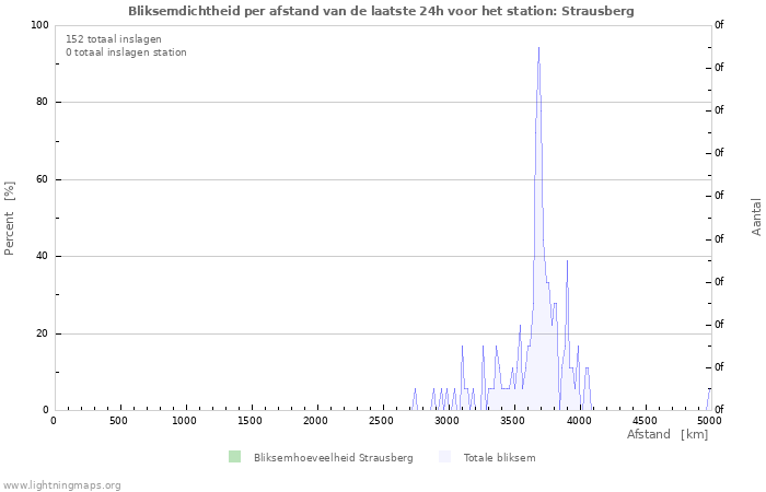 Grafieken: Bliksemdichtheid per afstand