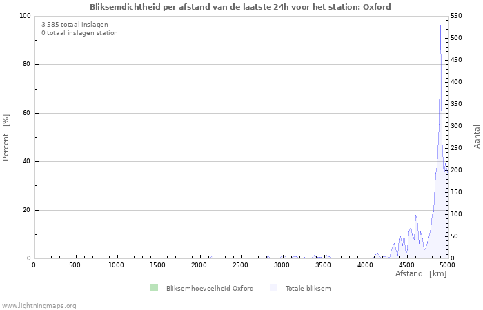 Grafieken: Bliksemdichtheid per afstand