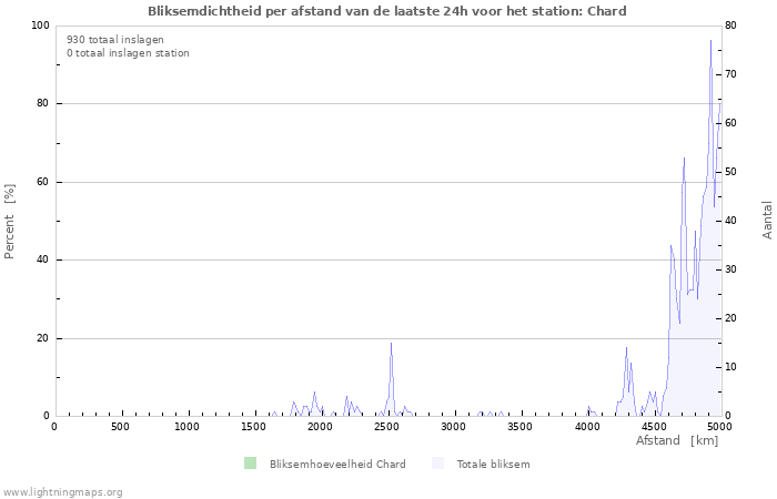 Grafieken: Bliksemdichtheid per afstand