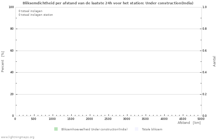 Grafieken: Bliksemdichtheid per afstand