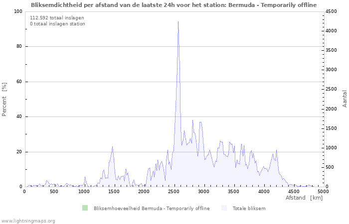 Grafieken: Bliksemdichtheid per afstand