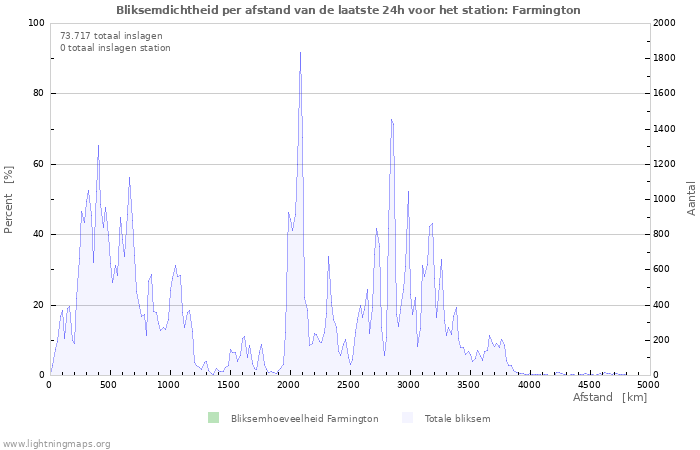 Grafieken: Bliksemdichtheid per afstand