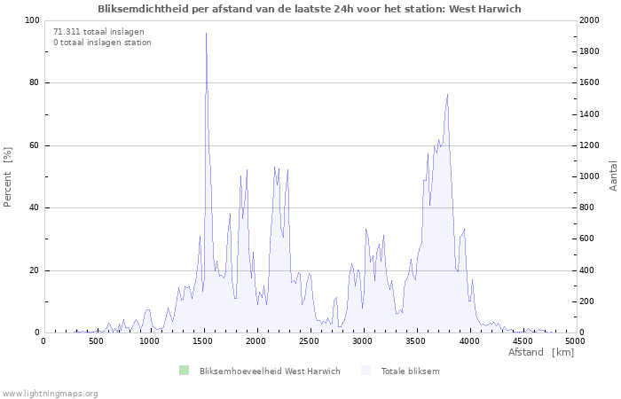 Grafieken: Bliksemdichtheid per afstand