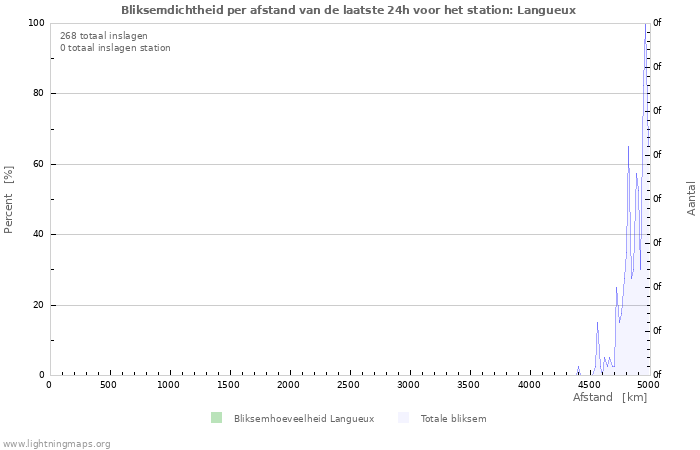 Grafieken: Bliksemdichtheid per afstand