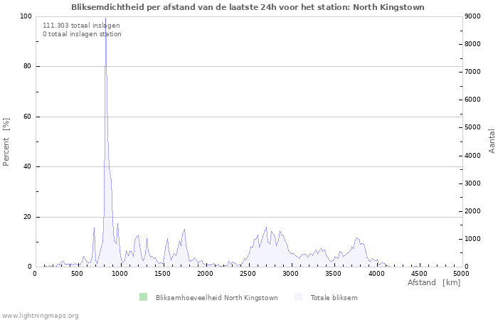 Grafieken: Bliksemdichtheid per afstand