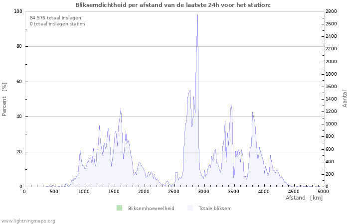 Grafieken: Bliksemdichtheid per afstand