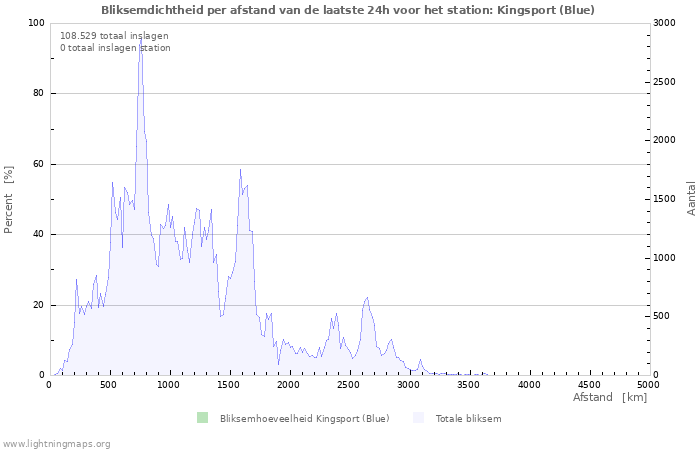 Grafieken: Bliksemdichtheid per afstand