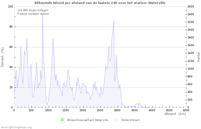 Grafieken: Bliksemdichtheid per afstand