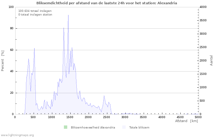 Grafieken: Bliksemdichtheid per afstand