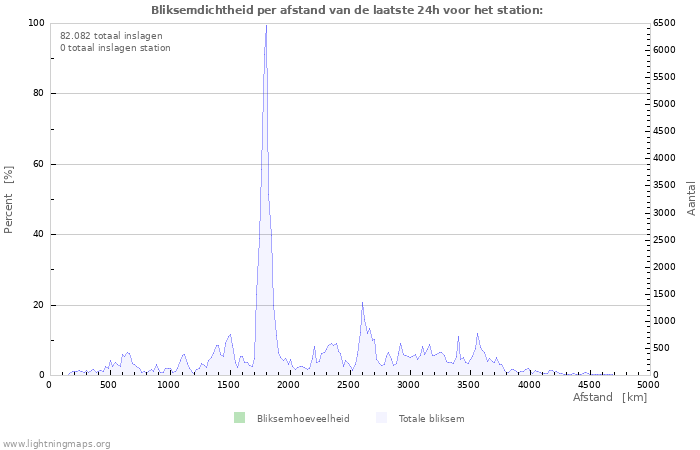 Grafieken: Bliksemdichtheid per afstand