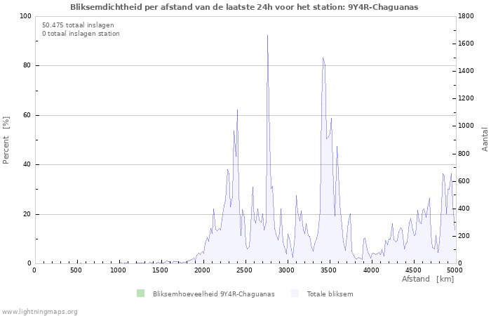 Grafieken: Bliksemdichtheid per afstand