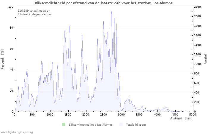 Grafieken: Bliksemdichtheid per afstand