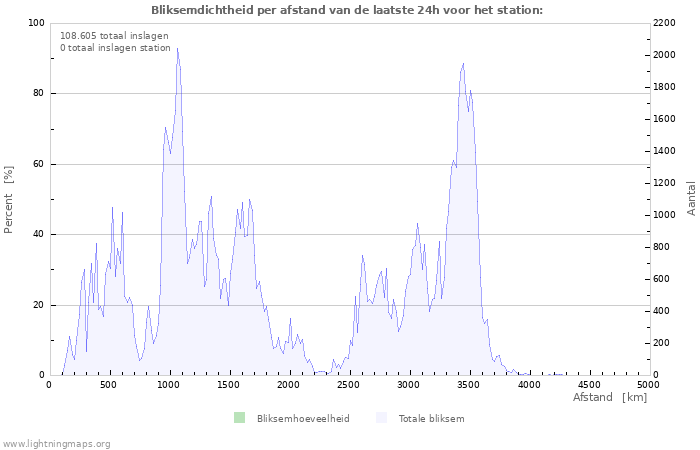Grafieken: Bliksemdichtheid per afstand