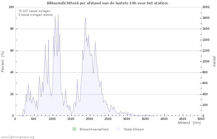 Grafieken: Bliksemdichtheid per afstand
