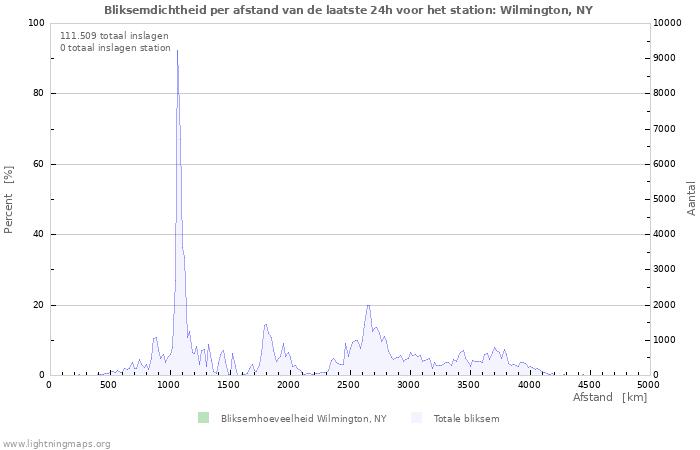 Grafieken: Bliksemdichtheid per afstand