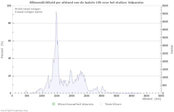 Grafieken: Bliksemdichtheid per afstand