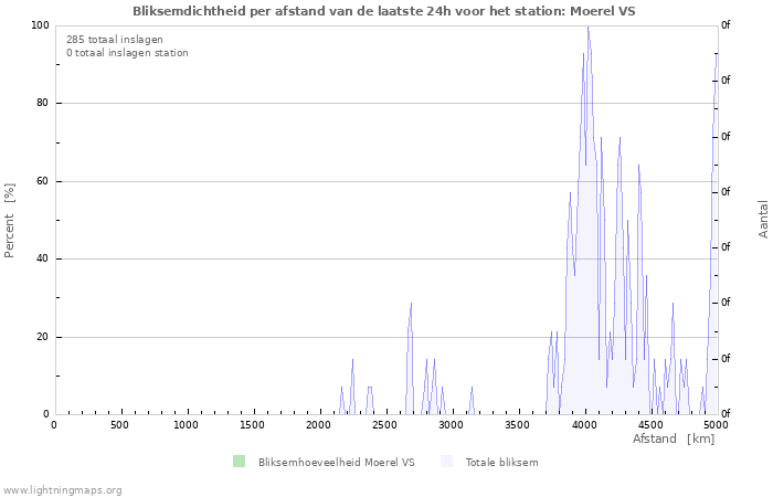 Grafieken: Bliksemdichtheid per afstand