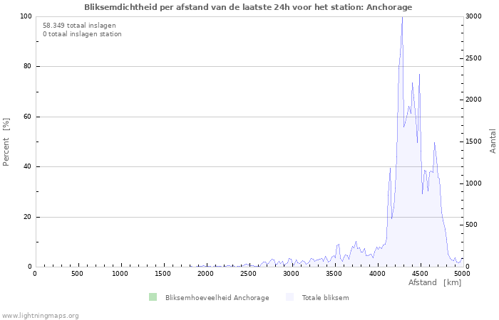 Grafieken: Bliksemdichtheid per afstand