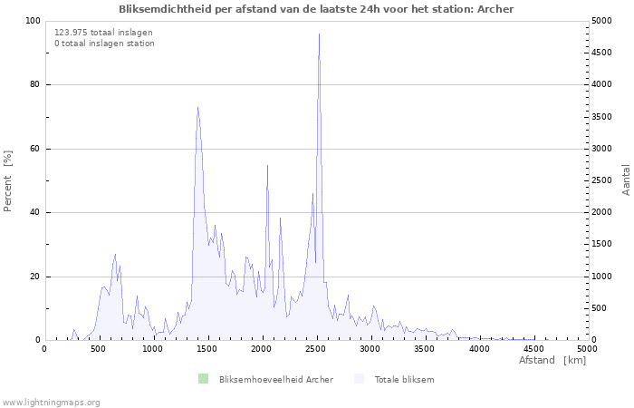 Grafieken: Bliksemdichtheid per afstand