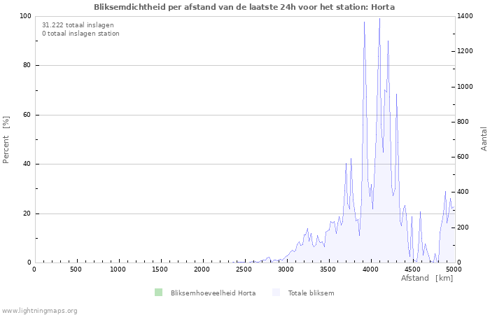 Grafieken: Bliksemdichtheid per afstand