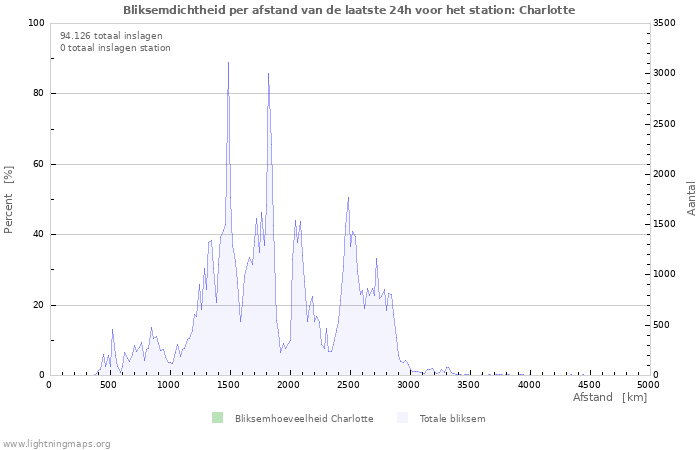 Grafieken: Bliksemdichtheid per afstand